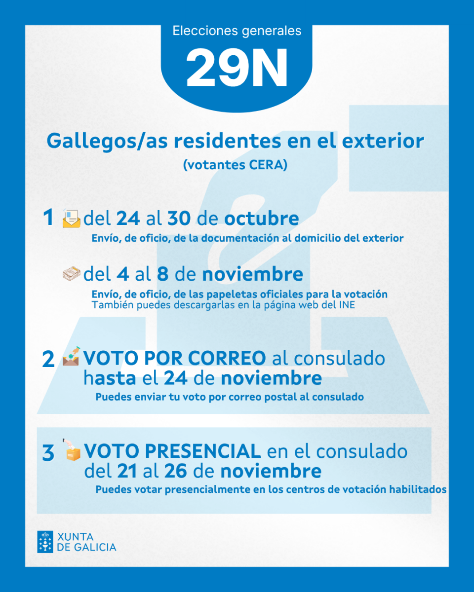 Gallegos y gallegas residentes en el exterior (votantes CERA). Paso 1: del 24 al 30 de octubre, envío, de oficio, de la documentación al domicilio del exterior; y del 4 al 8 de noviembre, envío, de oficio, de las papeletas oficiales para la votación, las cuales también puedes descargar en la página web del INE. Paso 2: Si votas por correo al consulado tienes hasta el 24 de noviembre, pudiendo enviar tu voto por correo postal al consulado. Paso 3: si decides votar presencialmente en el consulado, puedes hacerlo del 21 al 26 de noviembre, pudiendo hacerlo en los centros de votación habilitados.