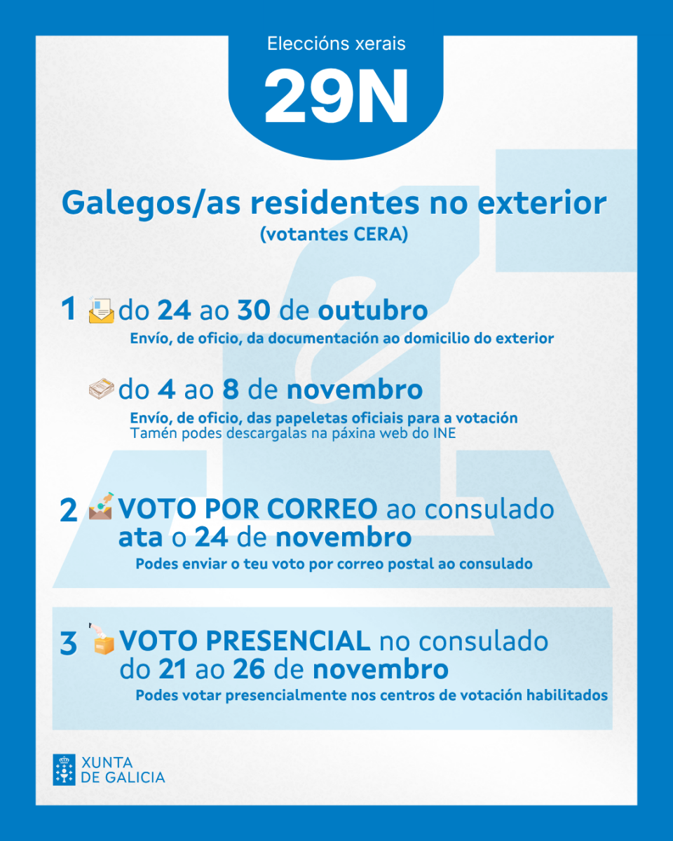 Galegos/as residentes no exterior (votantes CERA). Paso 1: Do 24 ao 30 de outubro, envío, de oficio, da documentación ao domicilio do exterior; e do 4 ao 8 de novembro, envío, de oficio, das papeletas oficiais para a votación, as cales tamén podes descargar na páxina web do INE. Paso 2: Se elixes o voto por correo ao consulado poderás facelo ata o 24 de novembro, enviando o teu voto por correo postal ao consulado. Paso 3: Se decides votar presencialmente no consulado, poderás facelo do 21 ao 26 de novembro, nos nos centros de votación habilitados.