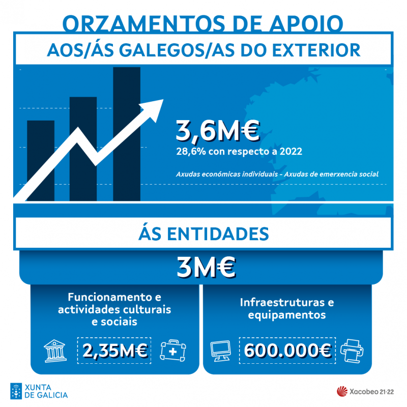 Orzamentos 2023 da SXE - Galegos/as e entidades no exterior