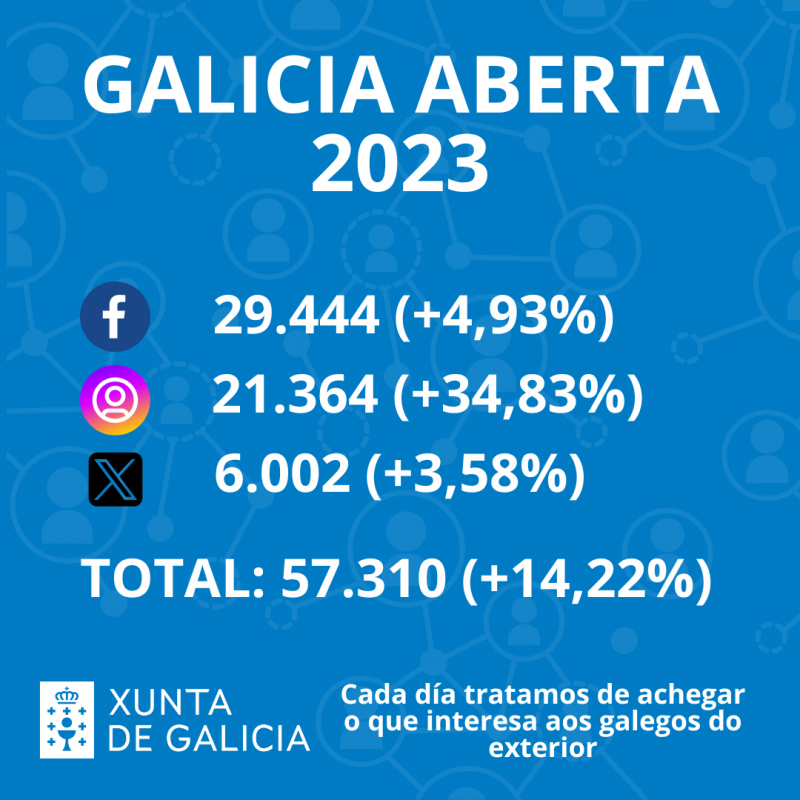 GaliciaAberta - https://emigracion.xunta.gal/es