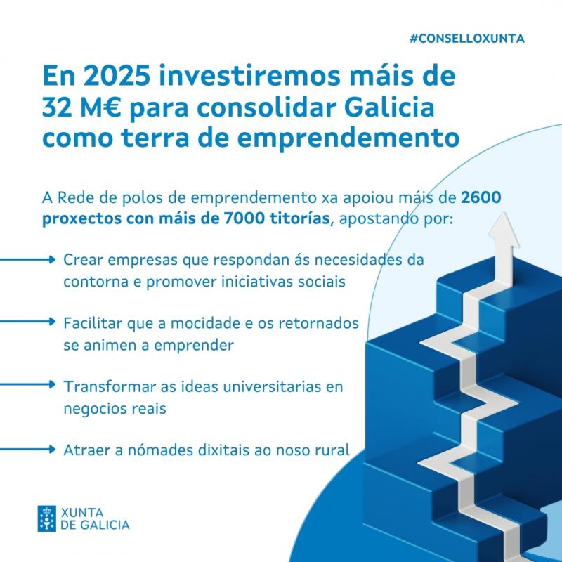 A Xunta investirá máis de 32 M€ en 2025 para impulsar o emprendemento aliñado co territorio a través dos polos e atraer o talento de colectivos prioritarios