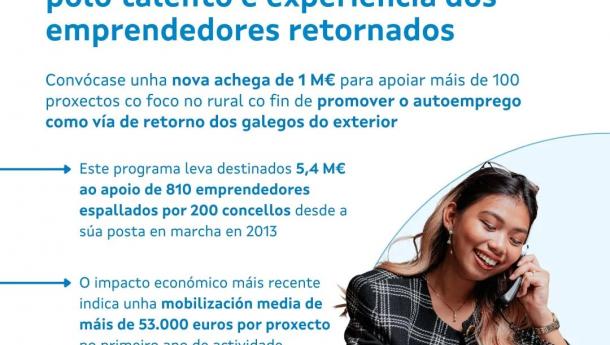 A Xunta consolida a aposta polo talento e experiencia dos emprendedores retornados cunha nova achega de 1 M€ para apoiar máis de 100 proxectos co foco no rural